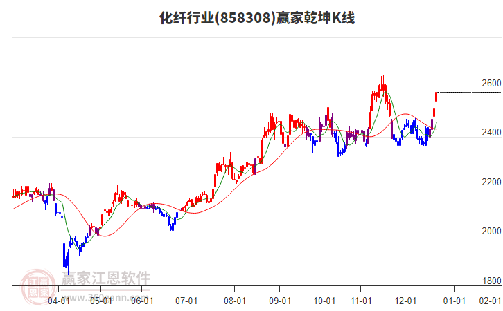 858308化纖贏家乾坤K線工具