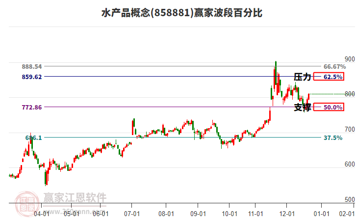 水產品概念贏家波段百分比工具