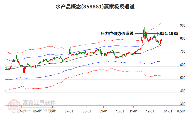 858881水產品贏家極反通道工具