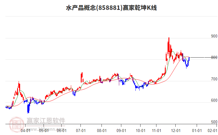 858881水產品贏家乾坤K線工具