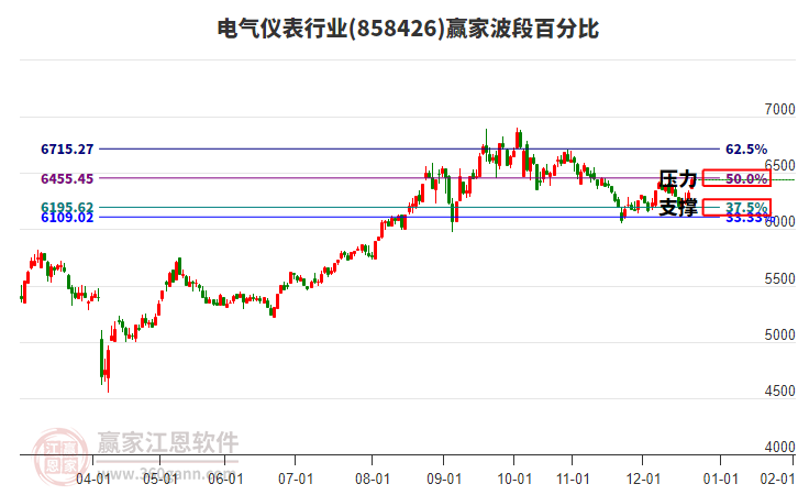 電氣儀表行業(yè)贏家波段百分比工具 電氣儀表行業(yè)贏家波段百分比工具