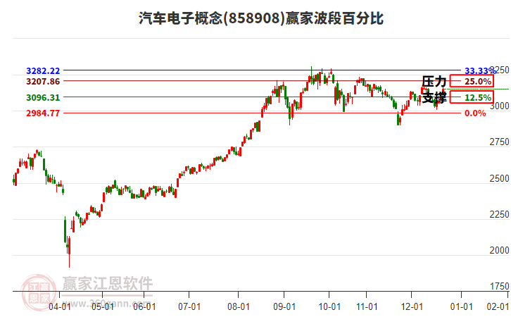 汽車電子概念贏家波段百分比工具 汽車電子概念贏家波段百分比工具