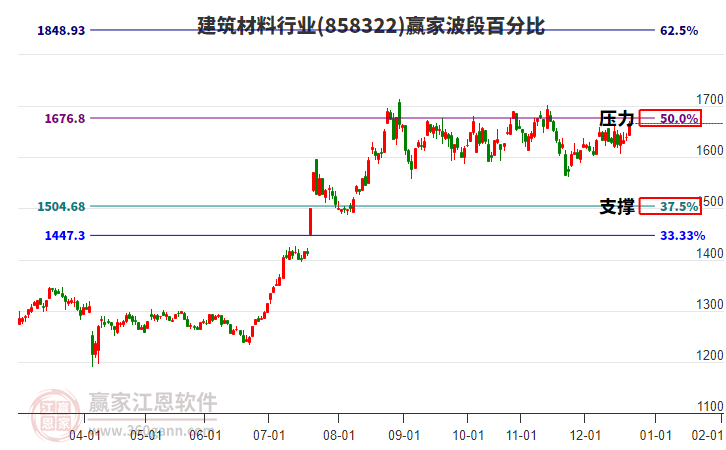 建筑材料行業(yè)贏家波段百分比工具 建筑材料行業(yè)贏家波段百分比工具