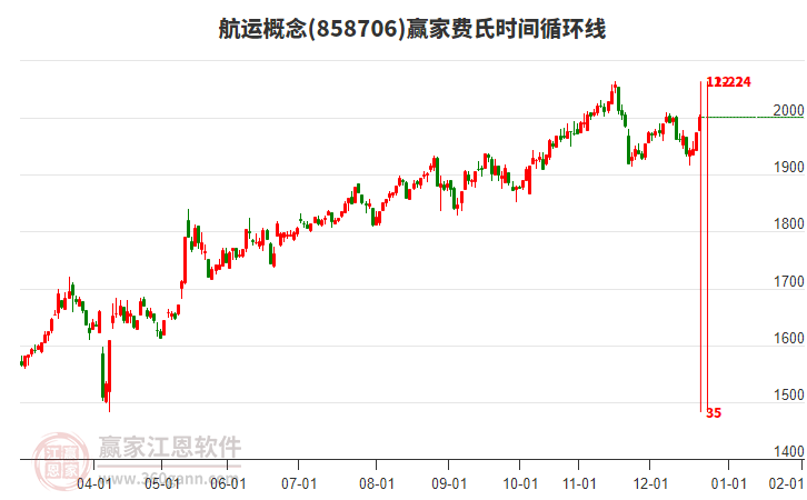 航運概念贏家費氏時間循環(huán)線工具 航運概念贏家費氏時間循環(huán)線工具