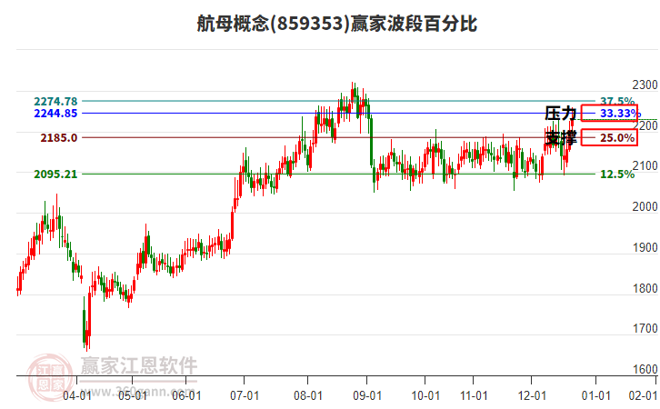 航母概念贏家波段百分比工具