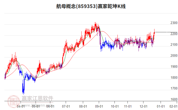 859353航母贏家乾坤K線工具