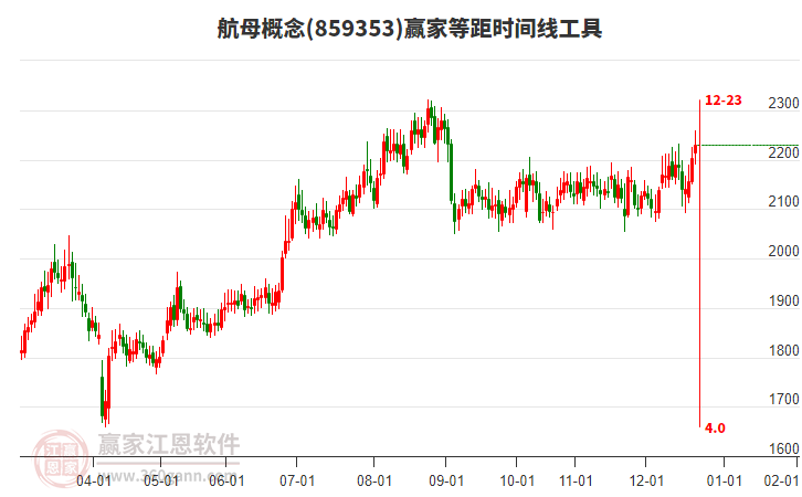 航母概念贏家等距時(shí)間周期線工具