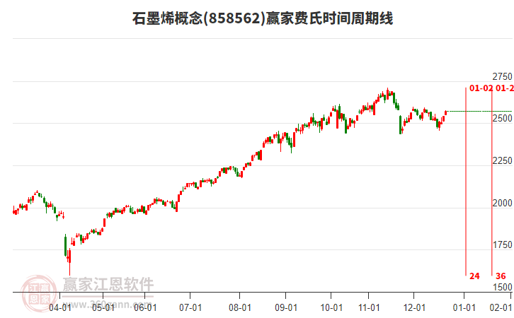 石墨烯概念贏家費(fèi)氏時(shí)間周期線工具 石墨烯概念贏家費(fèi)氏時(shí)間周期線工具