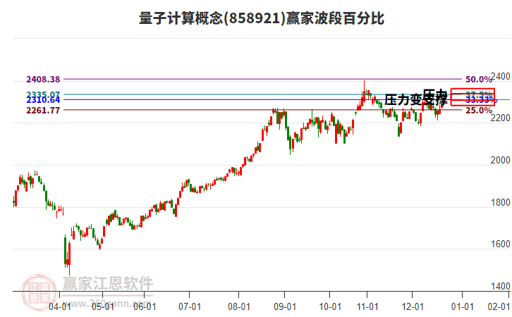 量子計算概念贏家波段百分比工具 量子計算概念贏家波段百分比工具