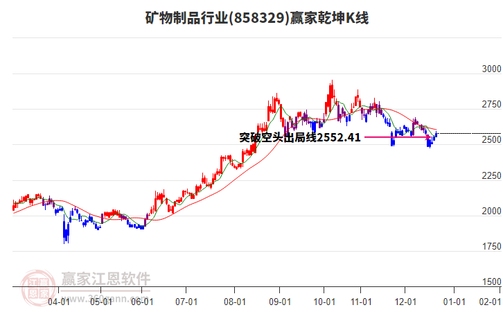 858329礦物制品贏家乾坤K線工具 858329礦物制品贏家乾坤K線工具