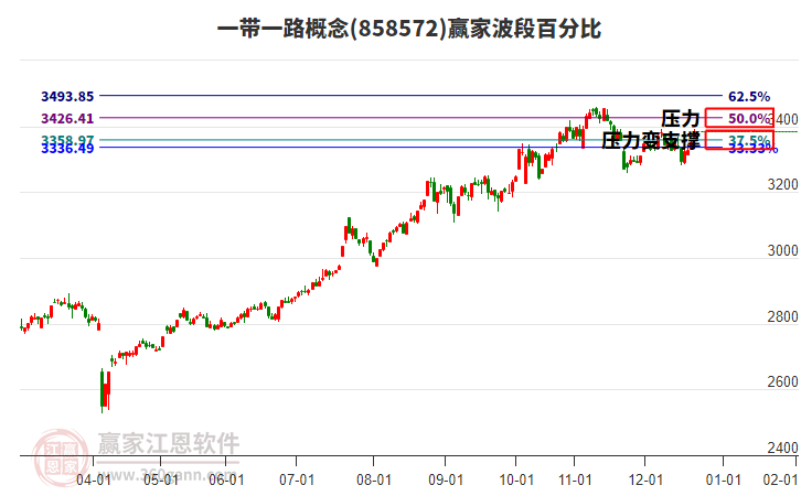 一帶一路概念贏家波段百分比工具