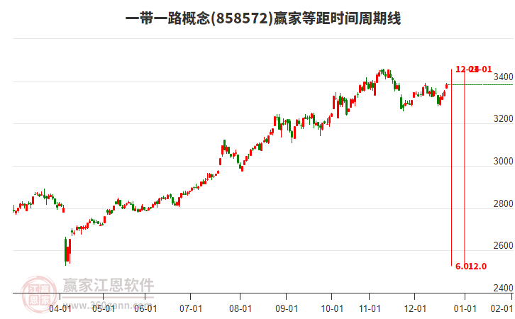 一帶一路概念贏家等距時間周期線工具