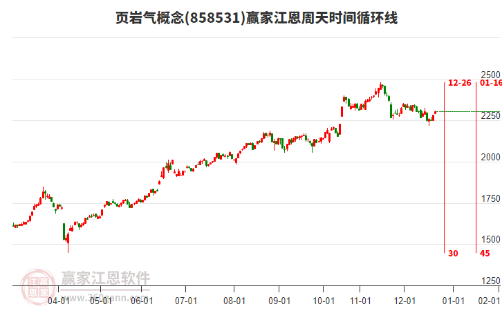頁巖氣概念贏家江恩周天時間循環(huán)線工具