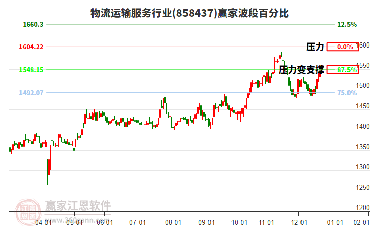 物流運(yùn)輸服務(wù)行業(yè)贏家波段百分比工具