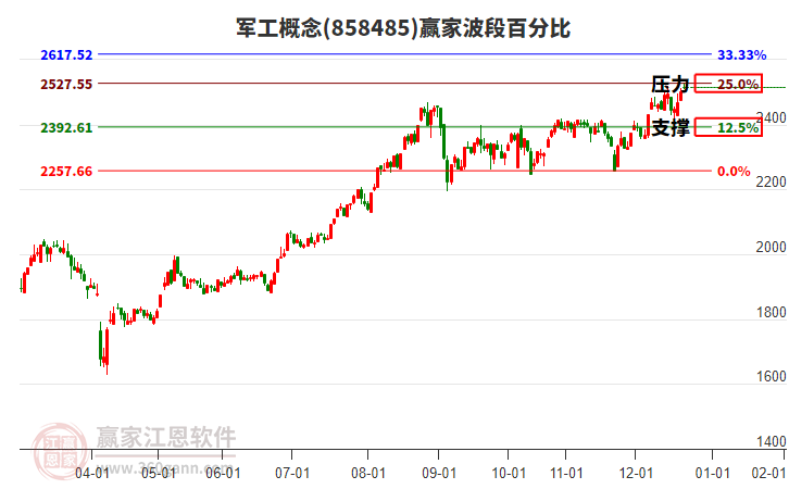 軍工概念贏家波段百分比工具 軍工概念贏家波段百分比工具