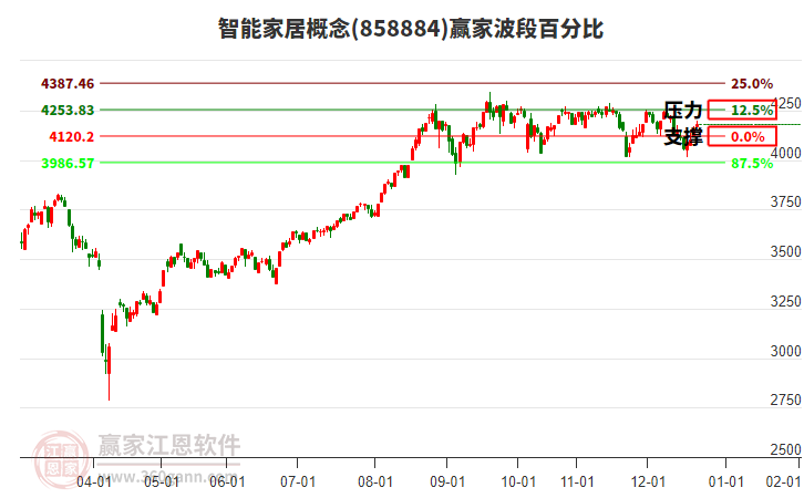 智能家居概念贏家波段百分比工具 智能家居概念贏家波段百分比工具