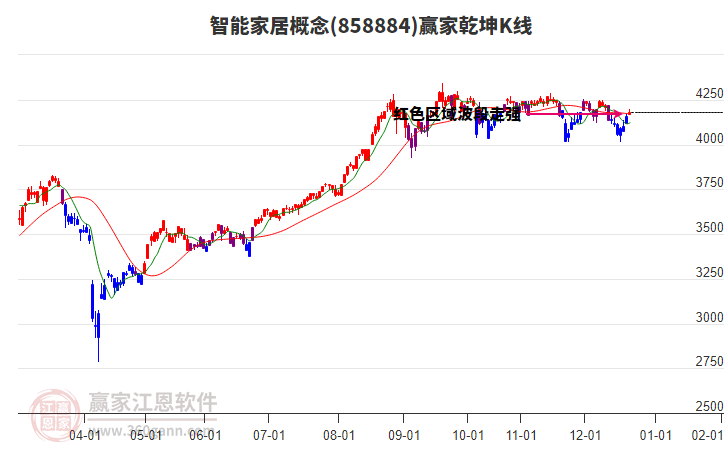 858884智能家居贏家乾坤K線工具 858884智能家居贏家乾坤K線工具