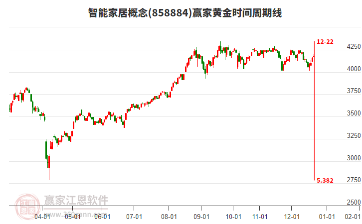 智能家居概念贏家黃金時間周期線工具 智能家居概念贏家黃金時間周期線工具