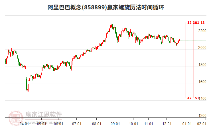 阿里巴巴概念贏家螺旋歷法時間循環(huán)工具