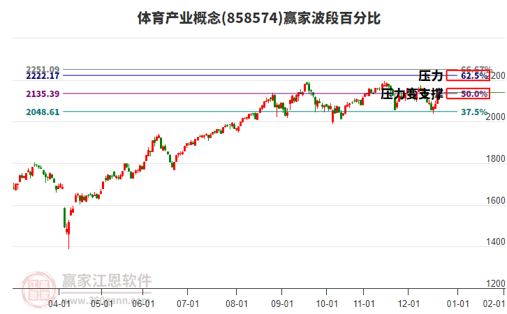 體育產(chǎn)業(yè)概念贏家波段百分比工具