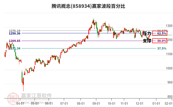 騰訊概念贏家波段百分比工具 騰訊概念贏家波段百分比工具