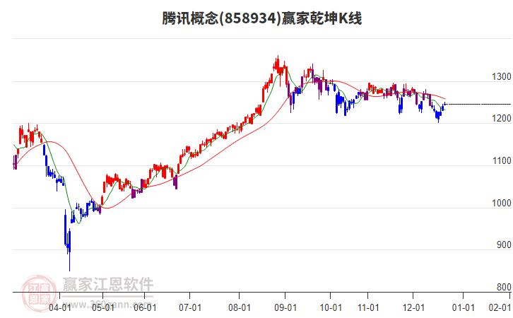 858934騰訊贏家乾坤K線工具 858934騰訊贏家乾坤K線工具