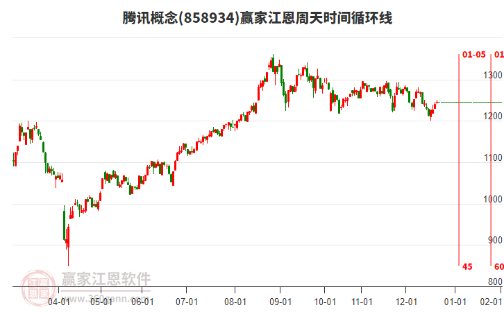 騰訊概念贏家江恩周天時(shí)間循環(huán)線工具 騰訊概念贏家江恩周天時(shí)間循環(huán)線工具