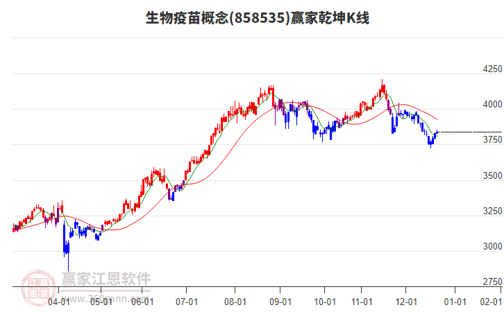 858535生物疫苗贏家乾坤K線工具