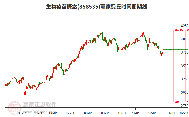 生物疫苗概念贏家費氏時間周期線工具