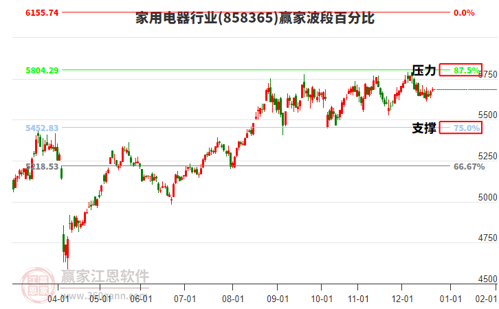 家用電器行業(yè)贏家波段百分比工具 家用電器行業(yè)贏家波段百分比工具