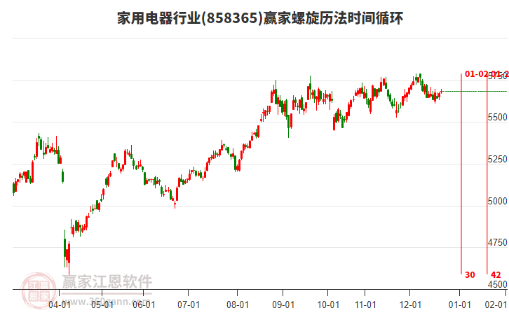 家用電器行業(yè)贏家螺旋歷法時間循環(huán)工具 家用電器行業(yè)贏家螺旋歷法時間循環(huán)工具
