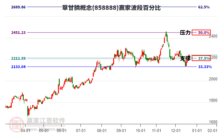 草甘膦概念贏家波段百分比工具