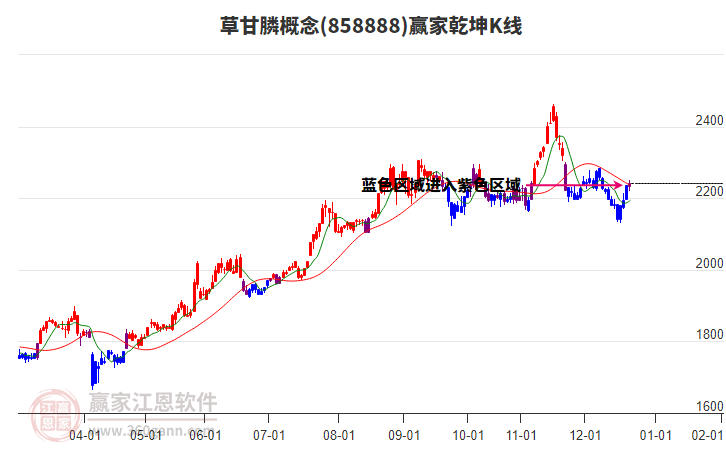 858888草甘膦贏家乾坤K線工具