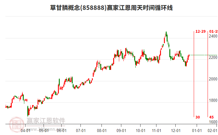 草甘膦概念贏家江恩周天時間循環(huán)線工具