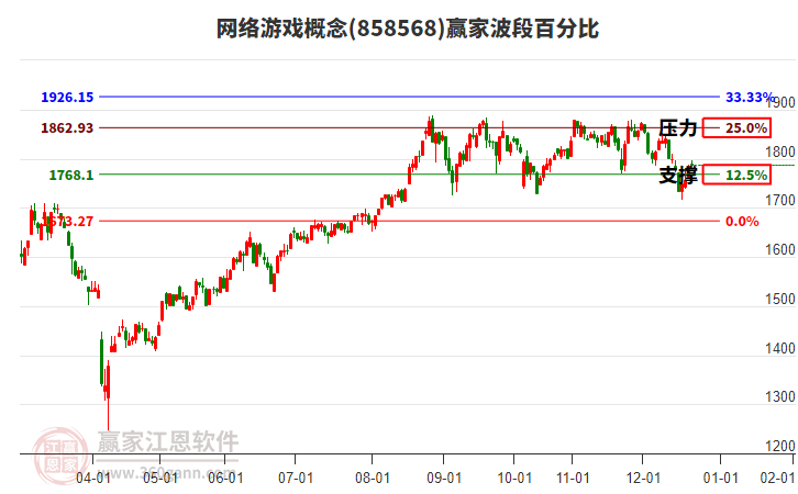 網(wǎng)絡(luò)游戲概念贏家波段百分比工具