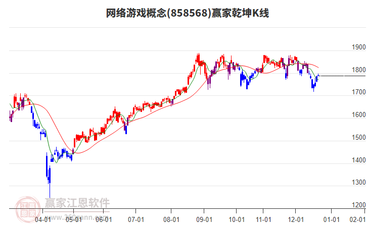 858568網(wǎng)絡(luò)游戲贏家乾坤K線工具