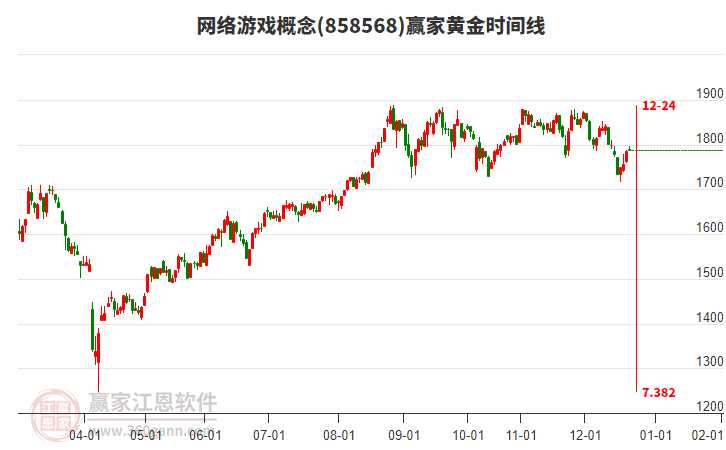 網(wǎng)絡(luò)游戲概念贏家黃金時間周期線工具