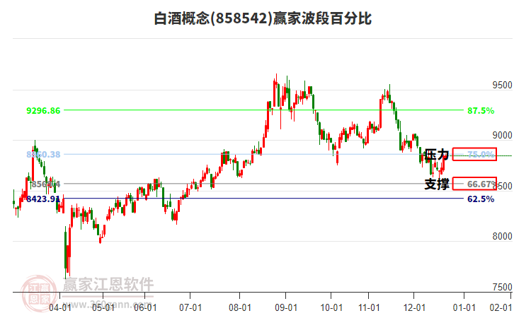 白酒概念贏家波段百分比工具