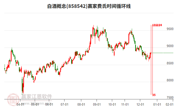 白酒概念贏家費(fèi)氏時(shí)間循環(huán)線工具