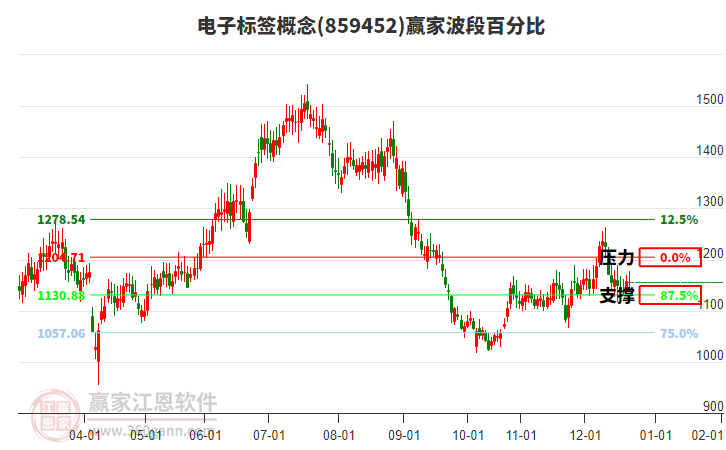電子標(biāo)簽概念贏家波段百分比工具