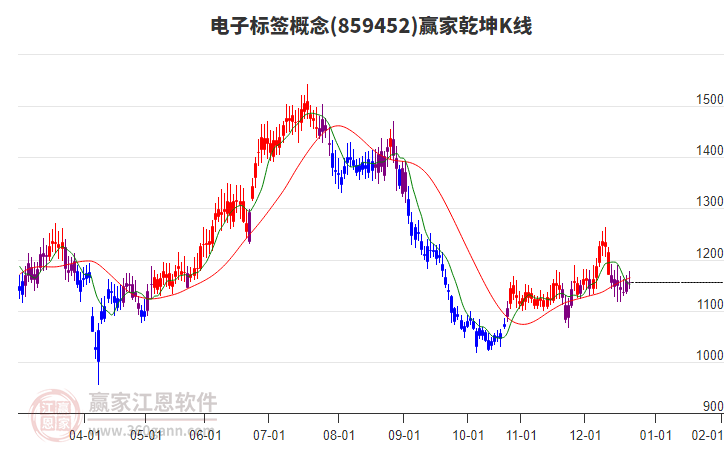 859452電子標(biāo)簽贏家乾坤K線工具