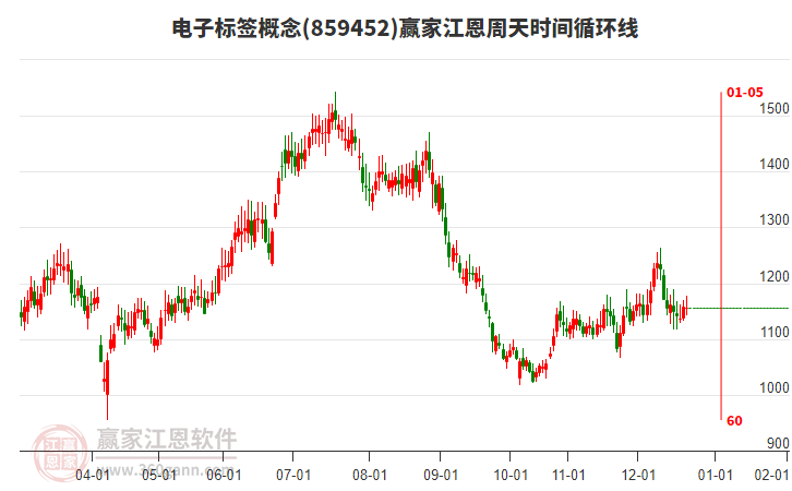 電子標(biāo)簽概念贏家江恩周天時(shí)間循環(huán)線工具