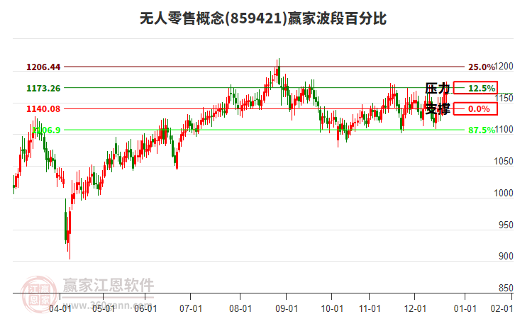 無人零售概念贏家波段百分比工具