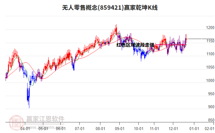 859421無人零售贏家乾坤K線工具
