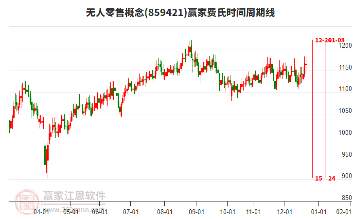 無人零售概念贏家費(fèi)氏時間周期線工具