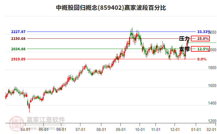 中概股回歸概念贏家波段百分比工具 中概股回歸概念贏家波段百分比工具