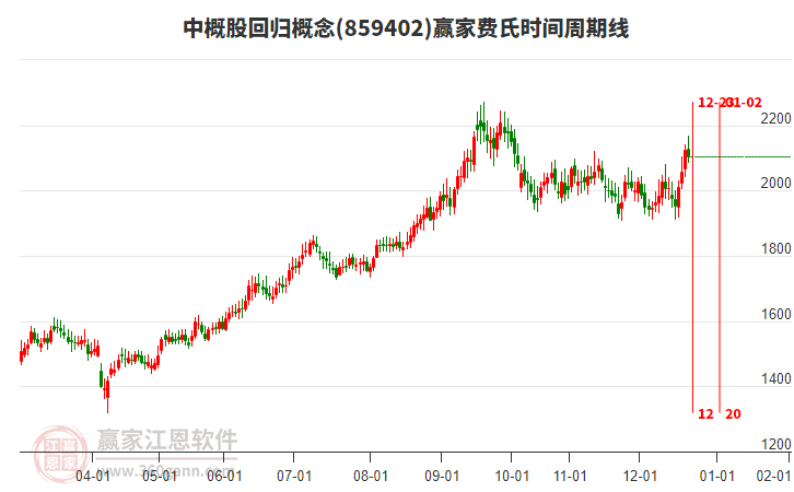 中概股回歸概念贏家費氏時間周期線工具 中概股回歸概念贏家費氏時間周期線工具
