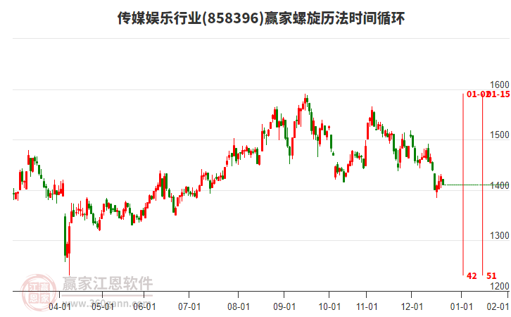 傳媒娛樂(lè)行業(yè)贏(yíng)家螺旋歷法時(shí)間循環(huán)工具