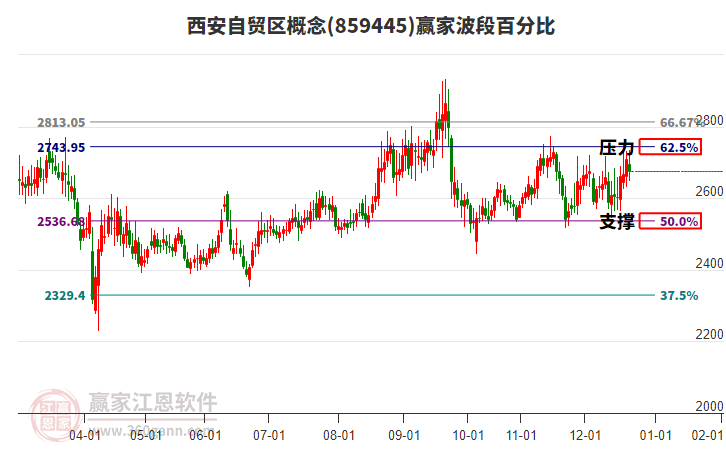 西安自貿(mào)區(qū)概念贏家波段百分比工具 西安自貿(mào)區(qū)概念贏家波段百分比工具