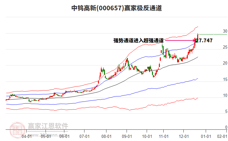 000657中鎢高新贏家極反通道工具 000657中鎢高新贏家極反通道工具